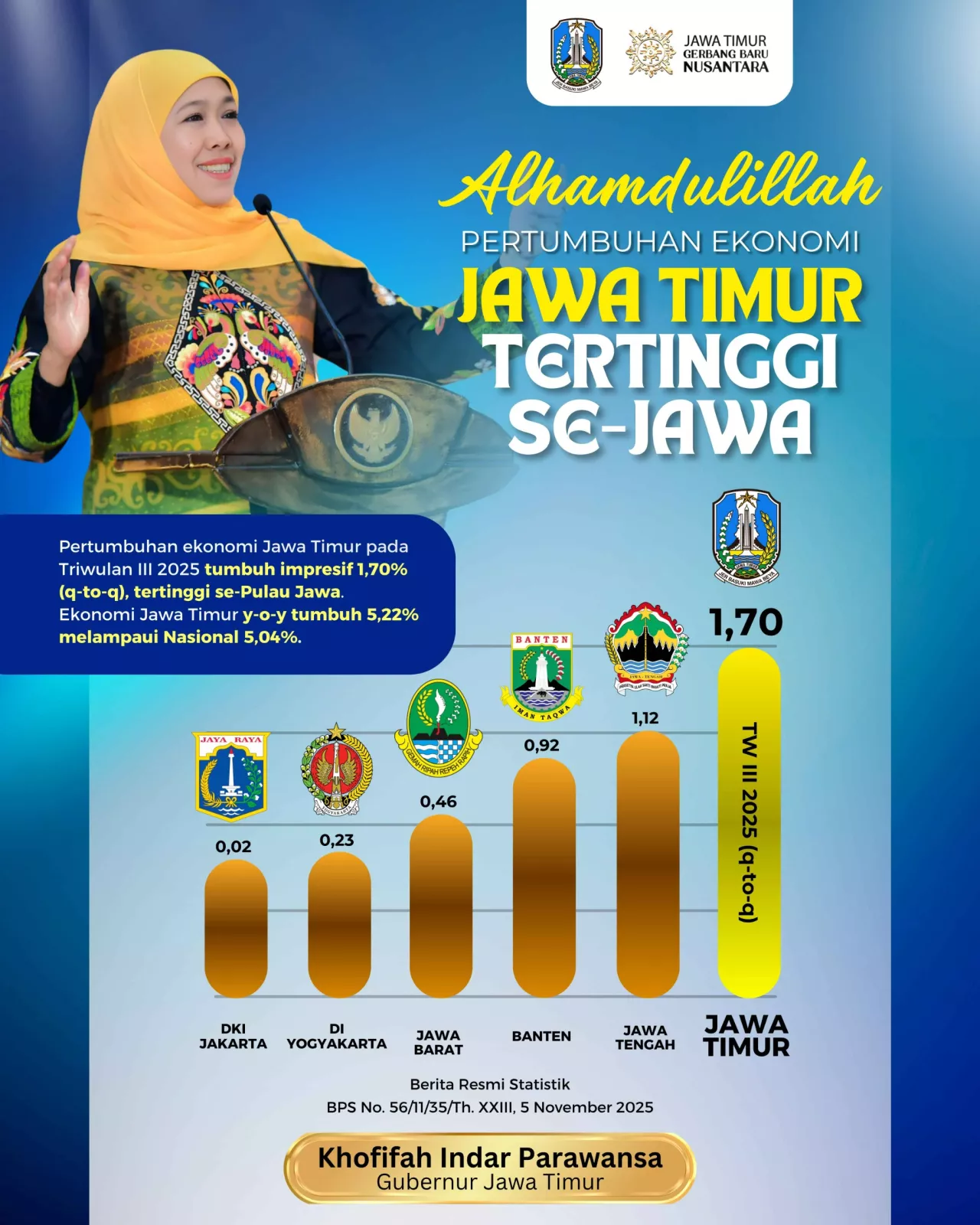 Ekonomi Jatim Triwulan III 2025 Tumbuh 1,70%, Gubernur Khofifah : Pertumbuhan Tertinggi se-Pulau Jawa